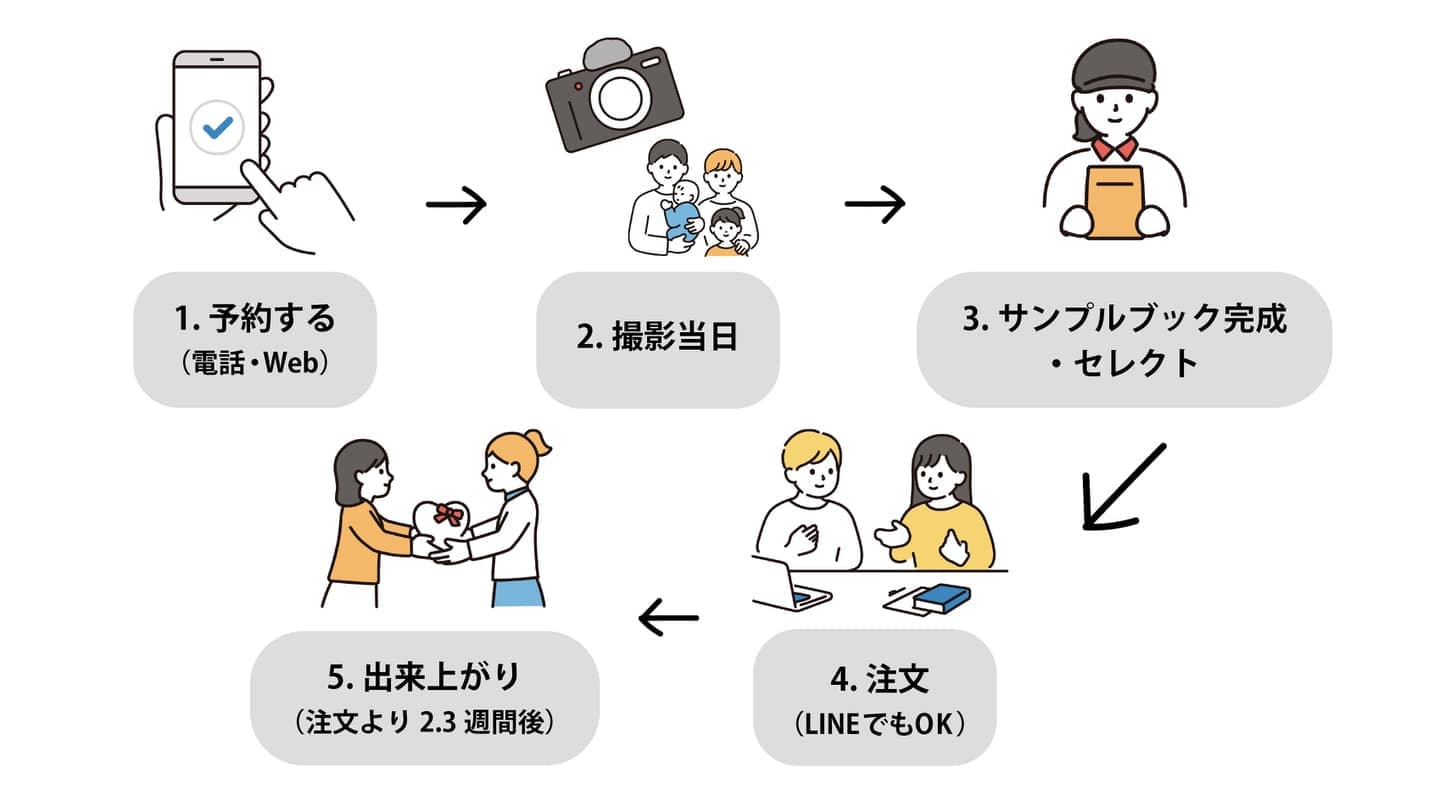アオバフォトの撮影のながれ